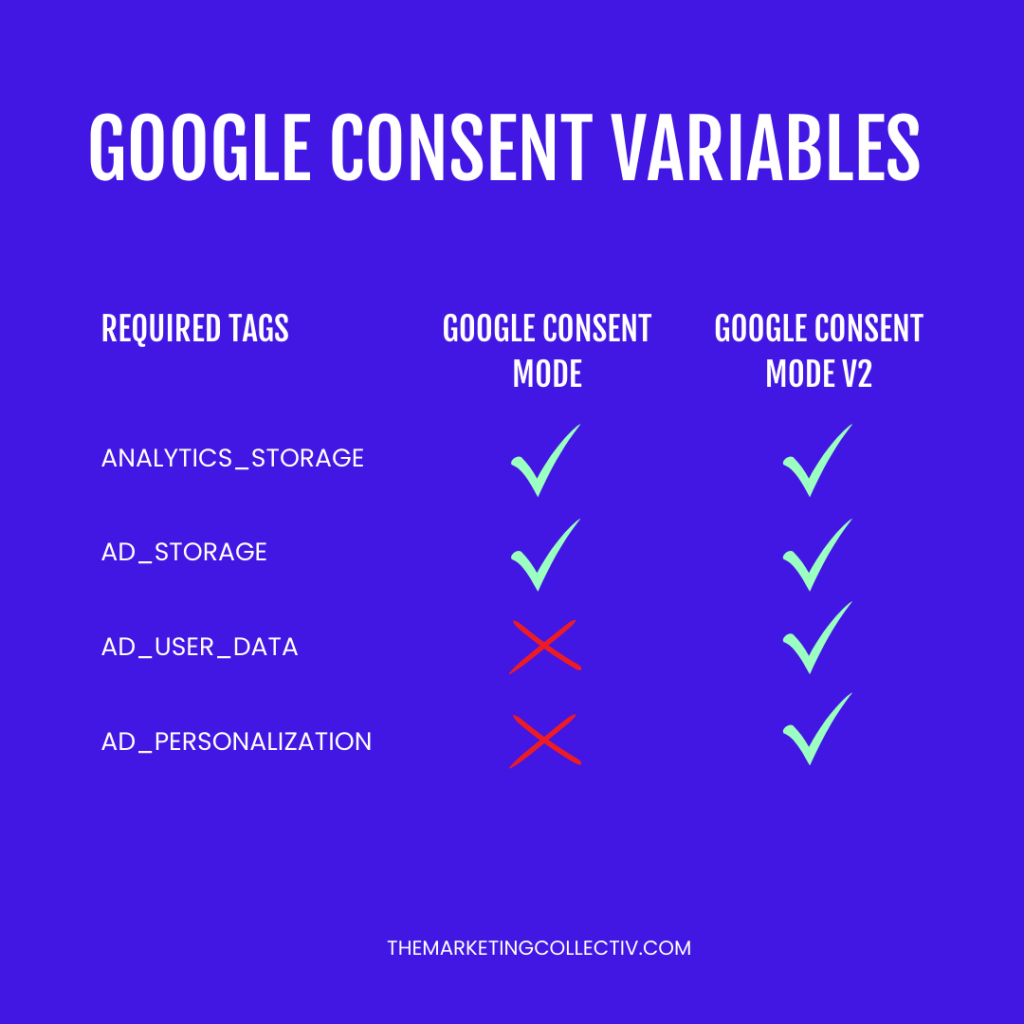 Google Consent Variables